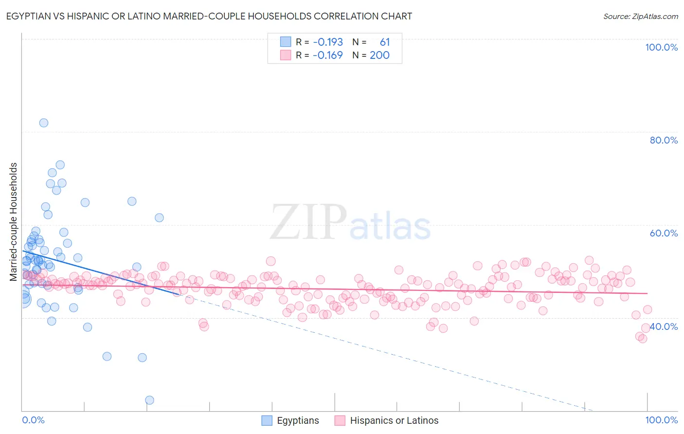 Egyptian vs Hispanic or Latino Married-couple Households