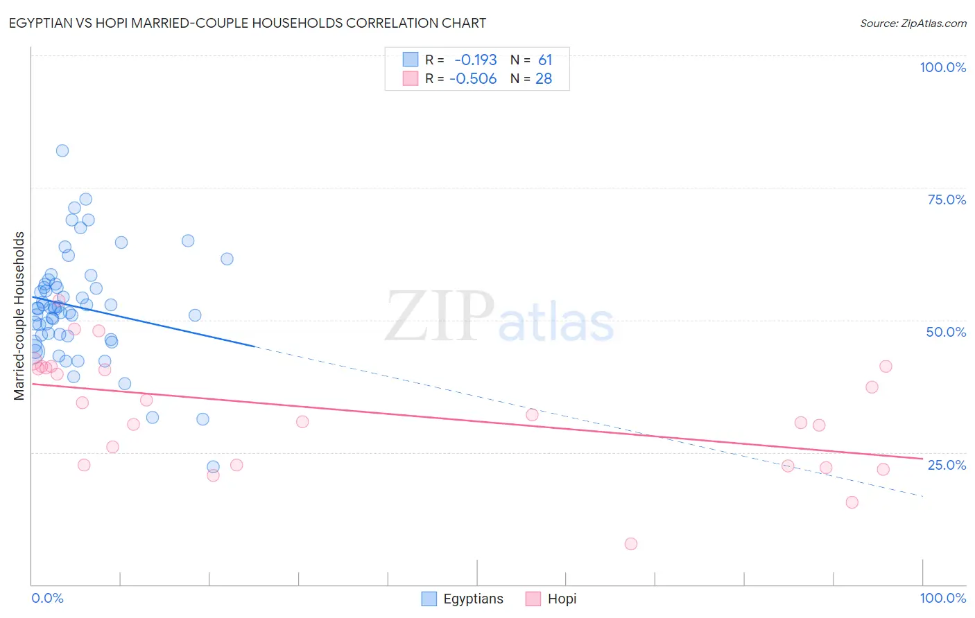 Egyptian vs Hopi Married-couple Households