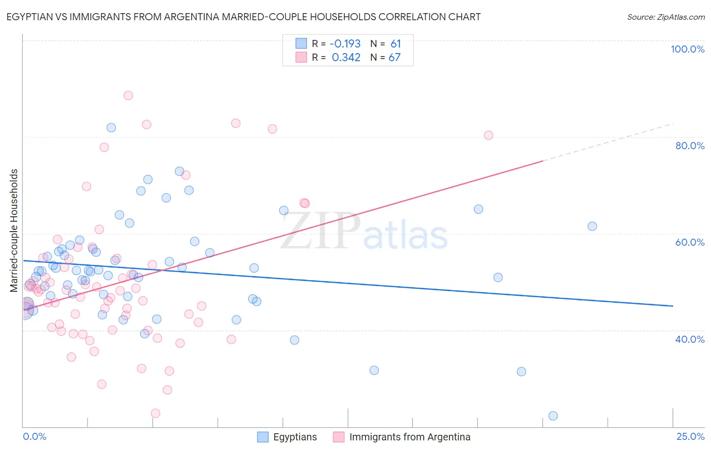 Egyptian vs Immigrants from Argentina Married-couple Households