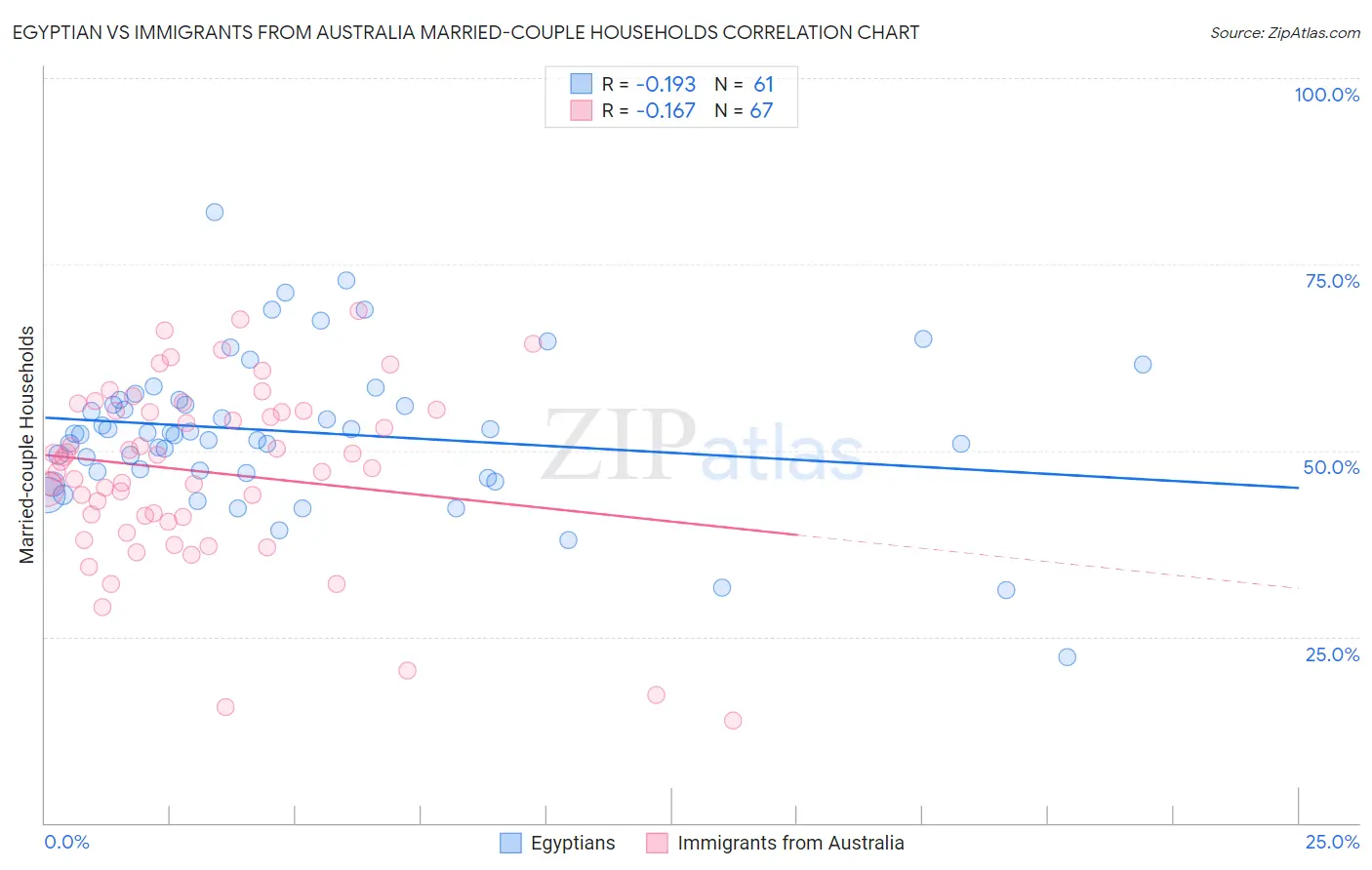 Egyptian vs Immigrants from Australia Married-couple Households