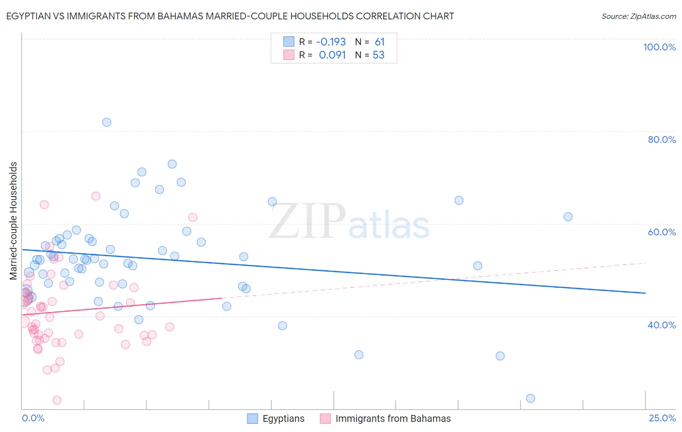 Egyptian vs Immigrants from Bahamas Married-couple Households