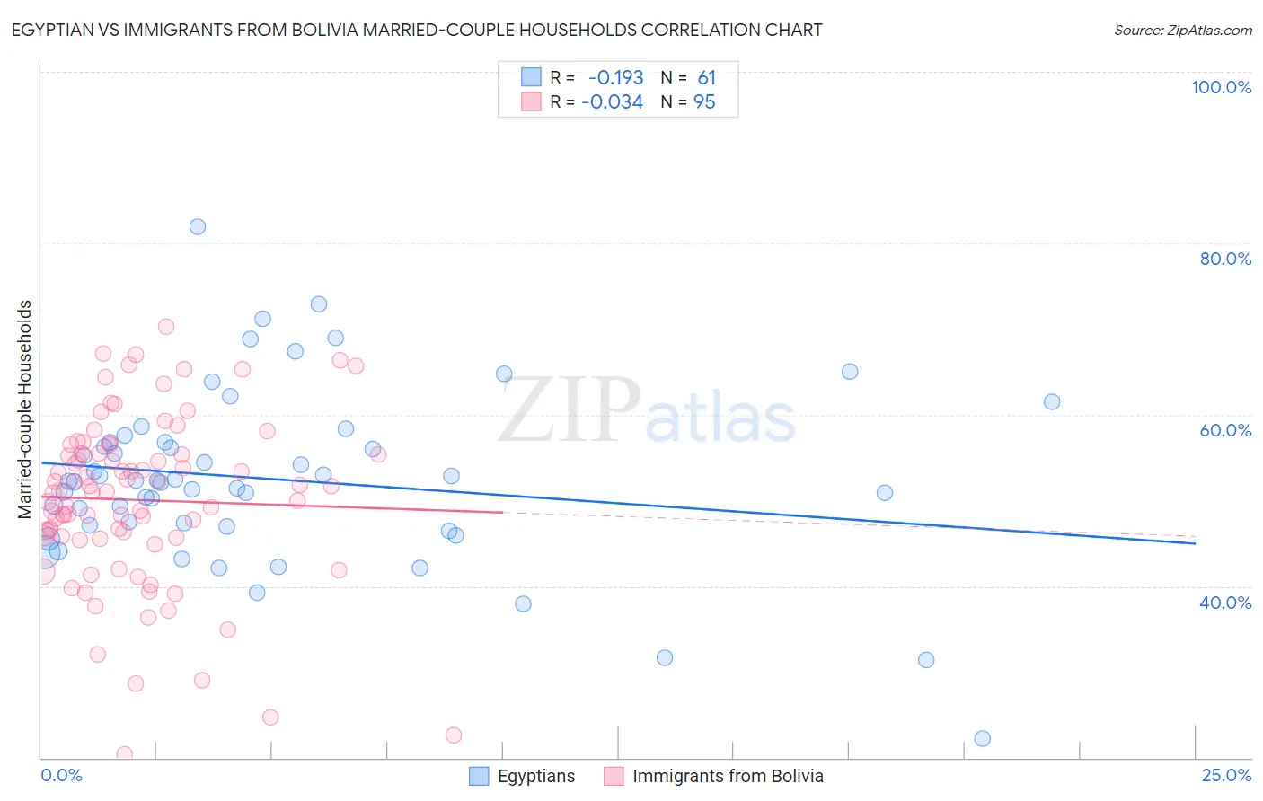 Egyptian vs Immigrants from Bolivia Married-couple Households