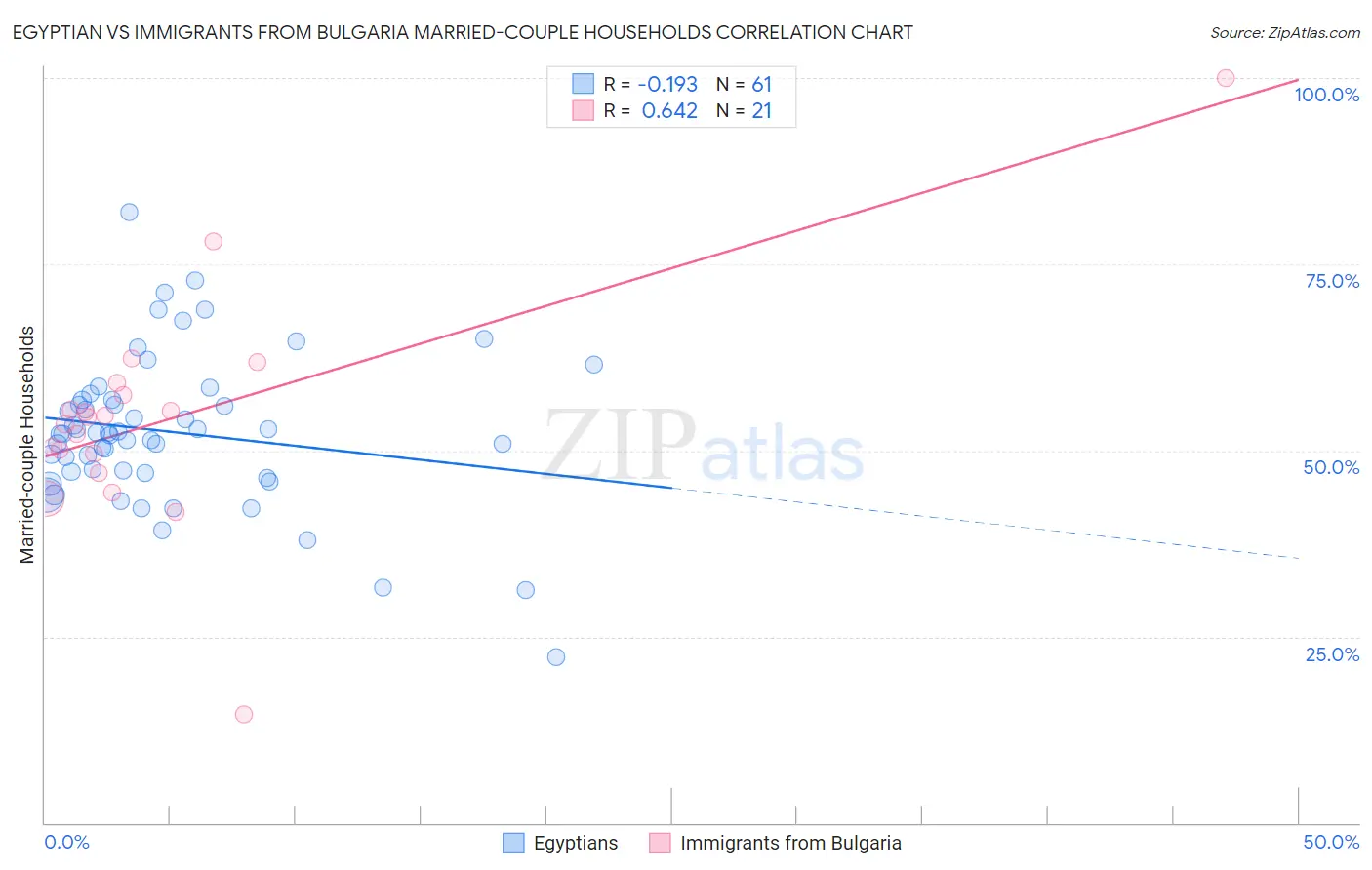 Egyptian vs Immigrants from Bulgaria Married-couple Households