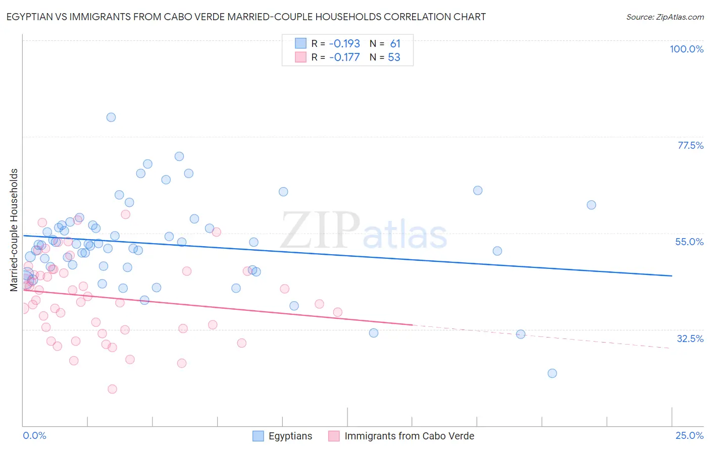 Egyptian vs Immigrants from Cabo Verde Married-couple Households