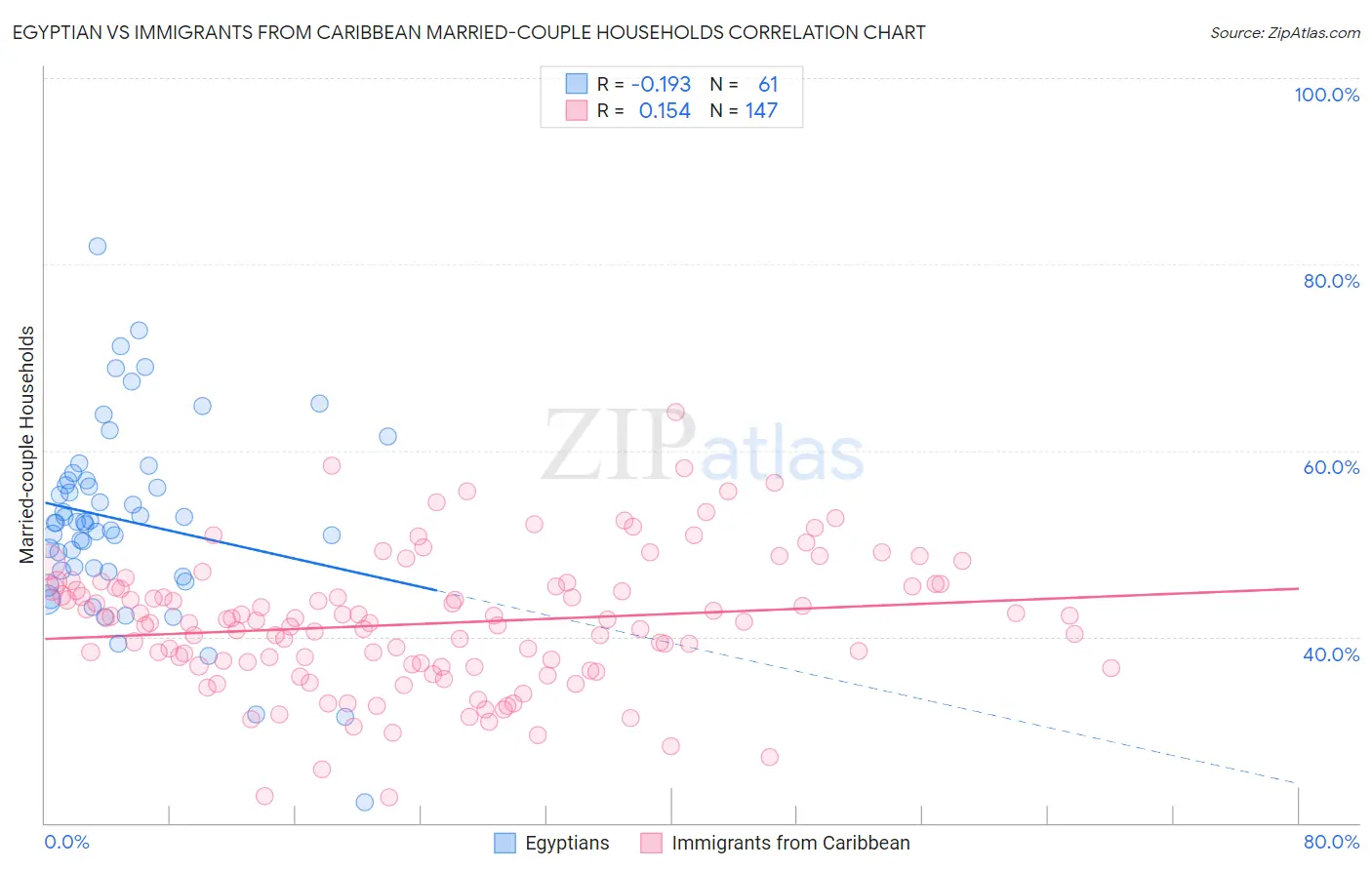 Egyptian vs Immigrants from Caribbean Married-couple Households