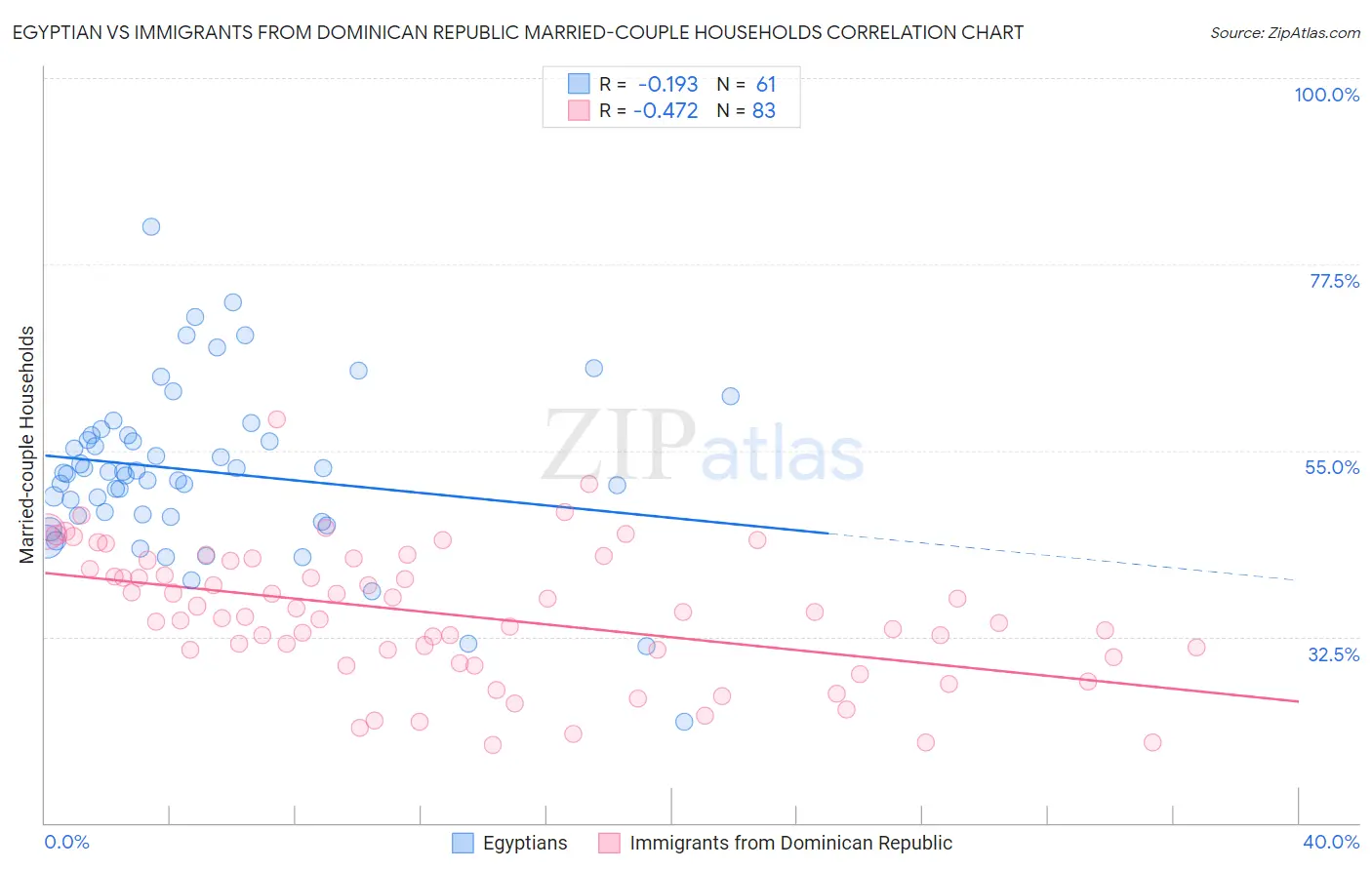 Egyptian vs Immigrants from Dominican Republic Married-couple Households