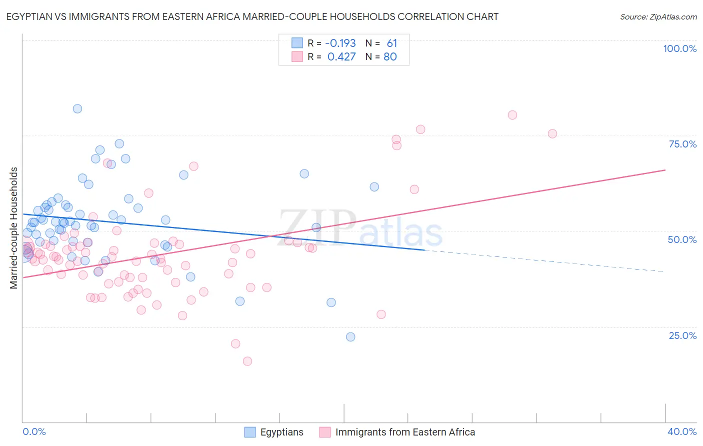 Egyptian vs Immigrants from Eastern Africa Married-couple Households