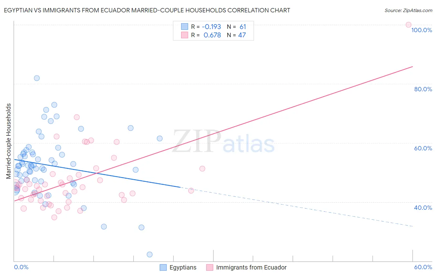 Egyptian vs Immigrants from Ecuador Married-couple Households