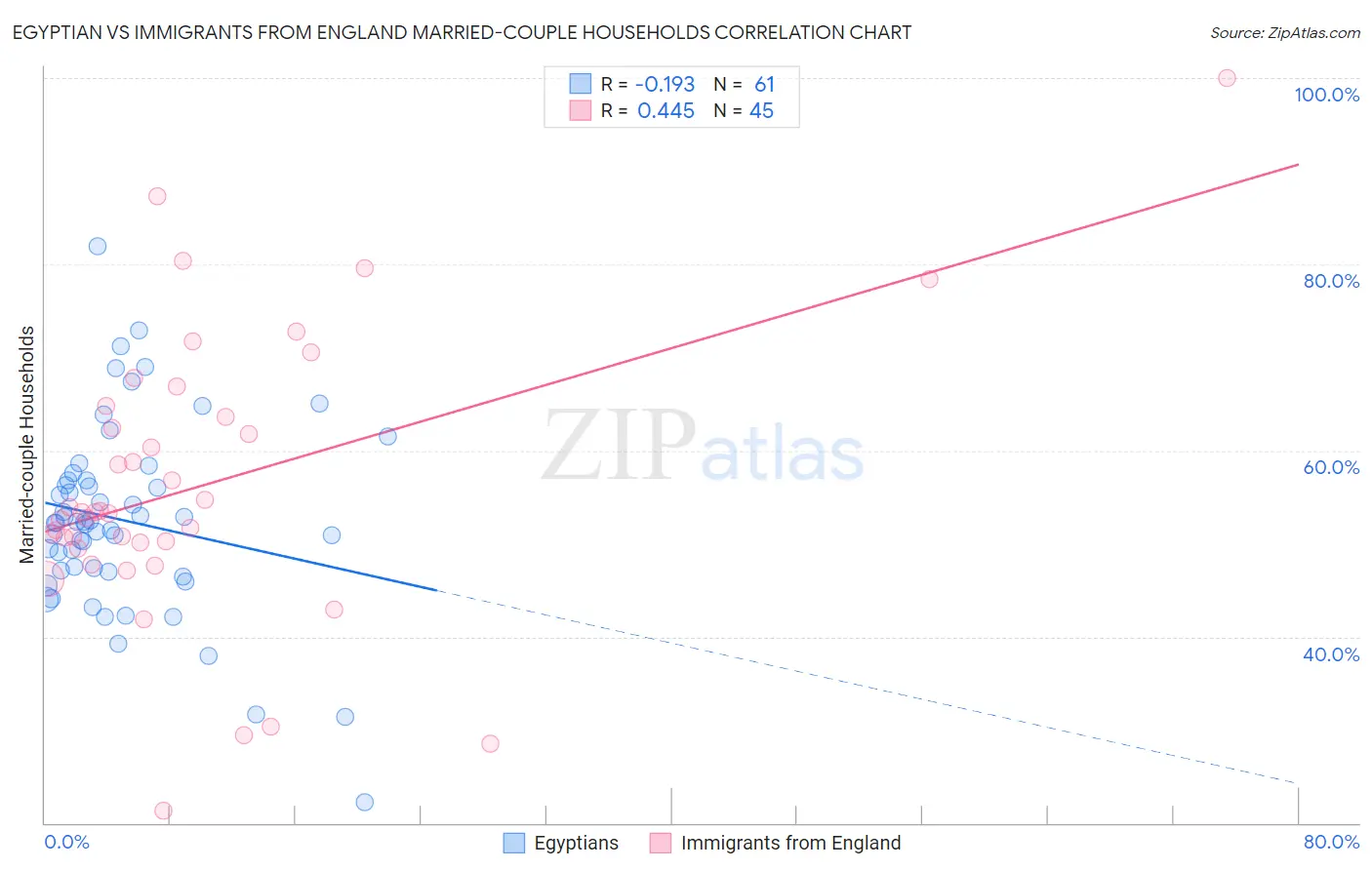 Egyptian vs Immigrants from England Married-couple Households