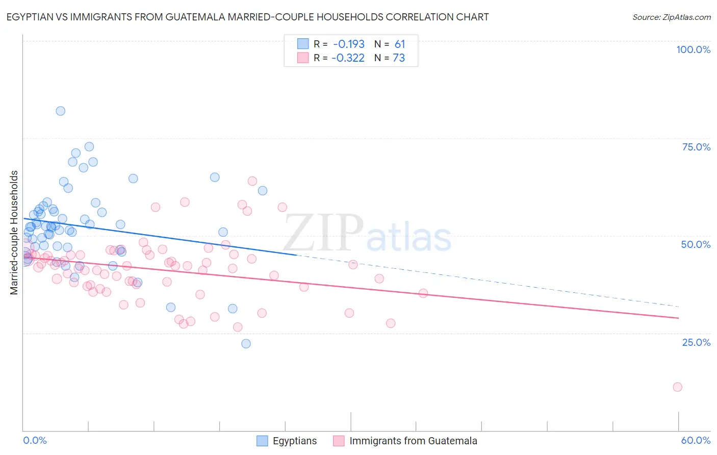 Egyptian vs Immigrants from Guatemala Married-couple Households