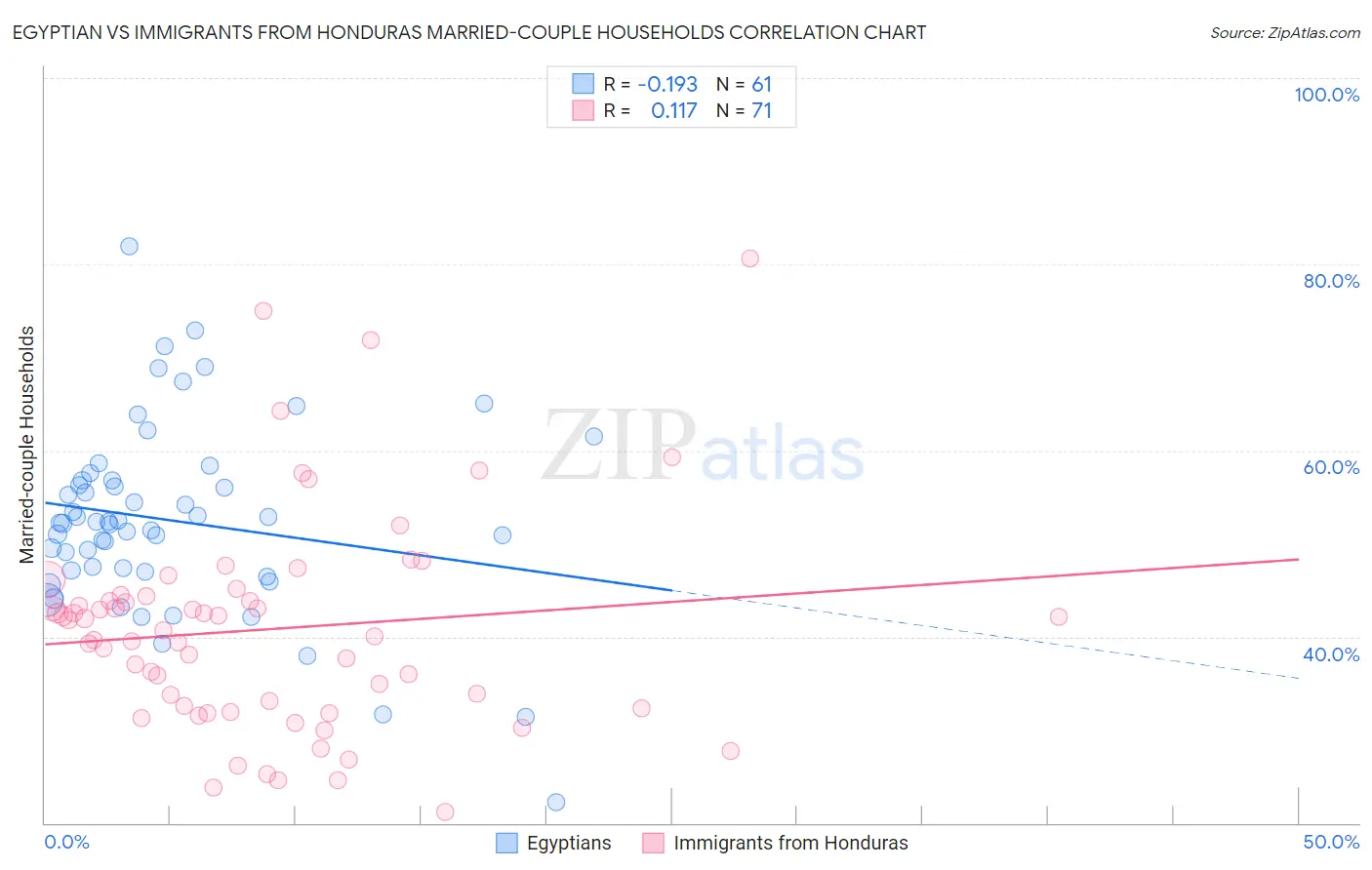 Egyptian vs Immigrants from Honduras Married-couple Households