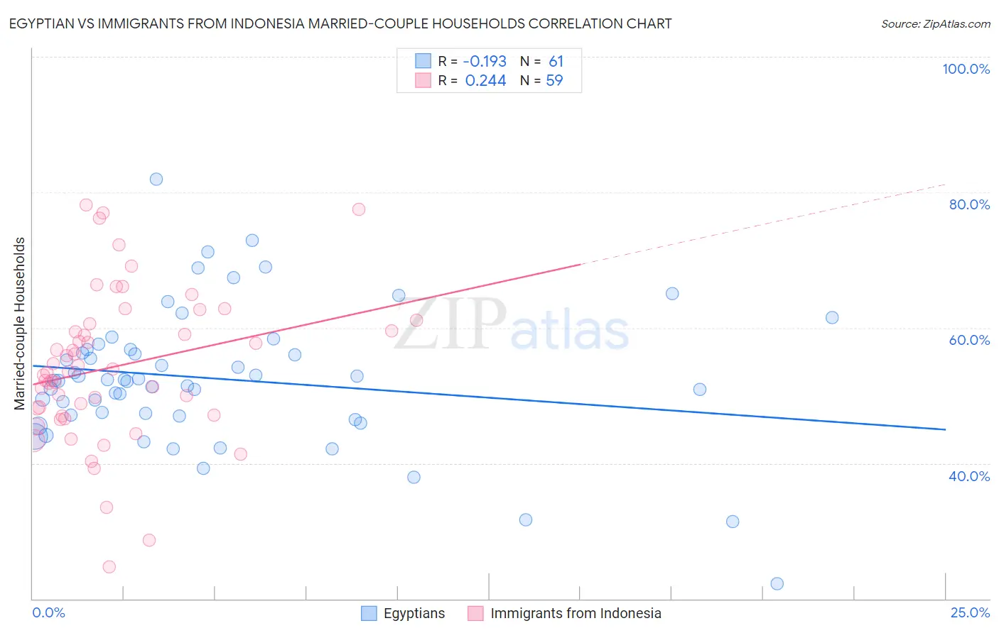 Egyptian vs Immigrants from Indonesia Married-couple Households