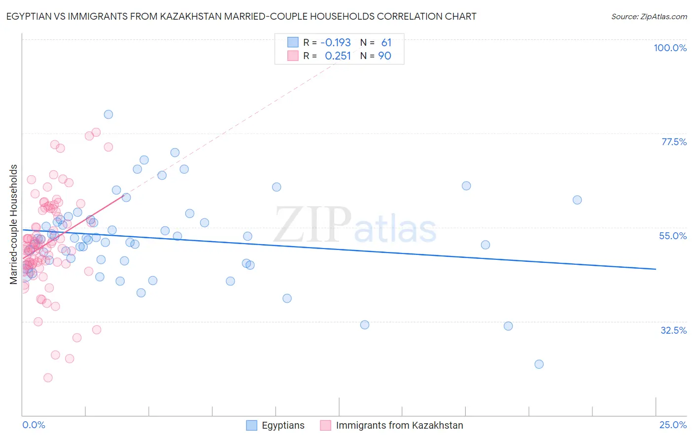 Egyptian vs Immigrants from Kazakhstan Married-couple Households