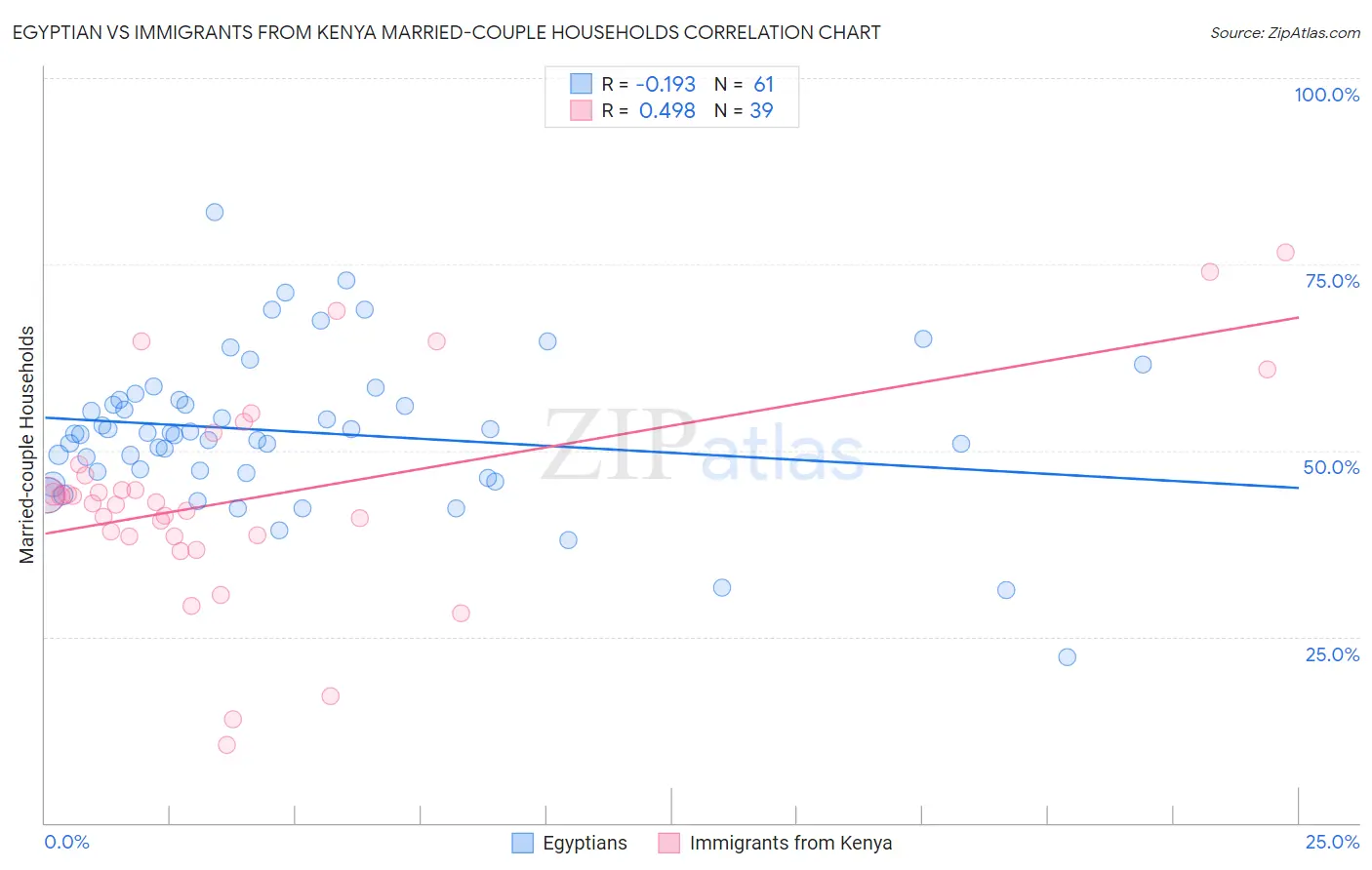 Egyptian vs Immigrants from Kenya Married-couple Households