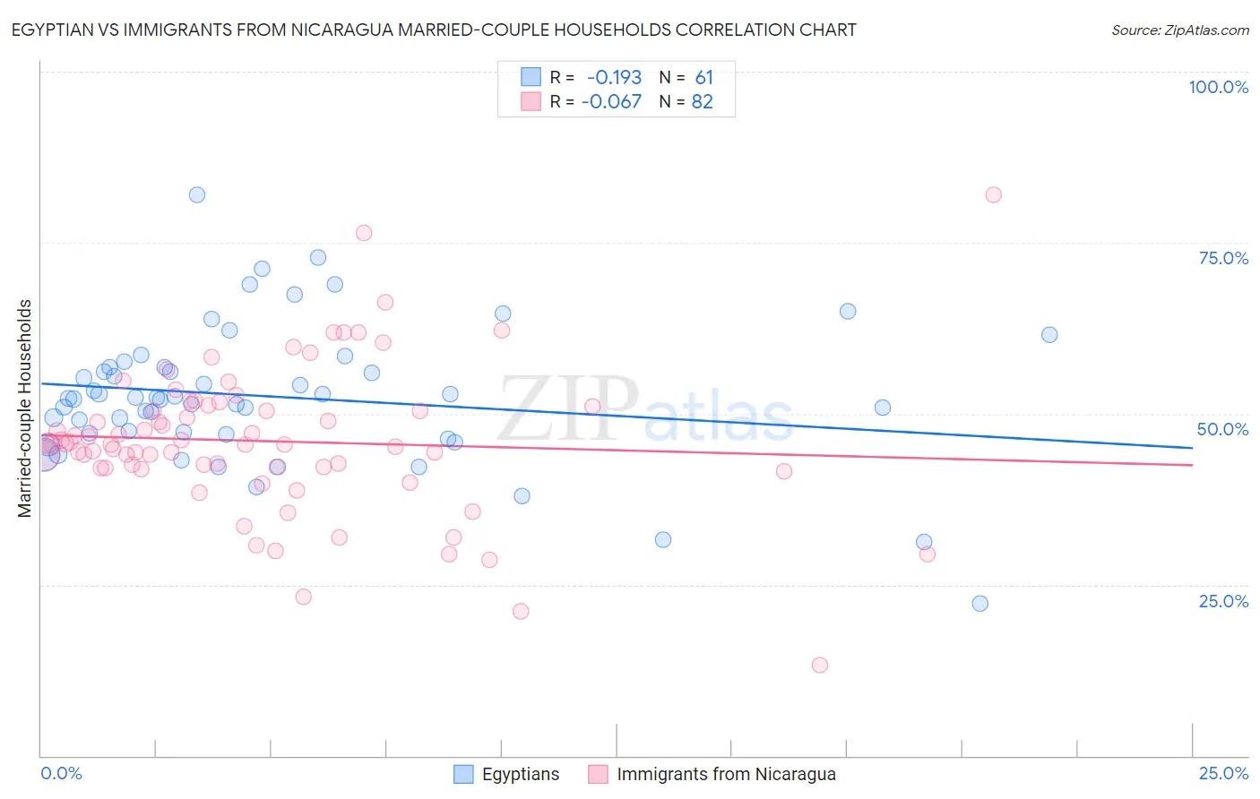 Egyptian vs Immigrants from Nicaragua Married-couple Households