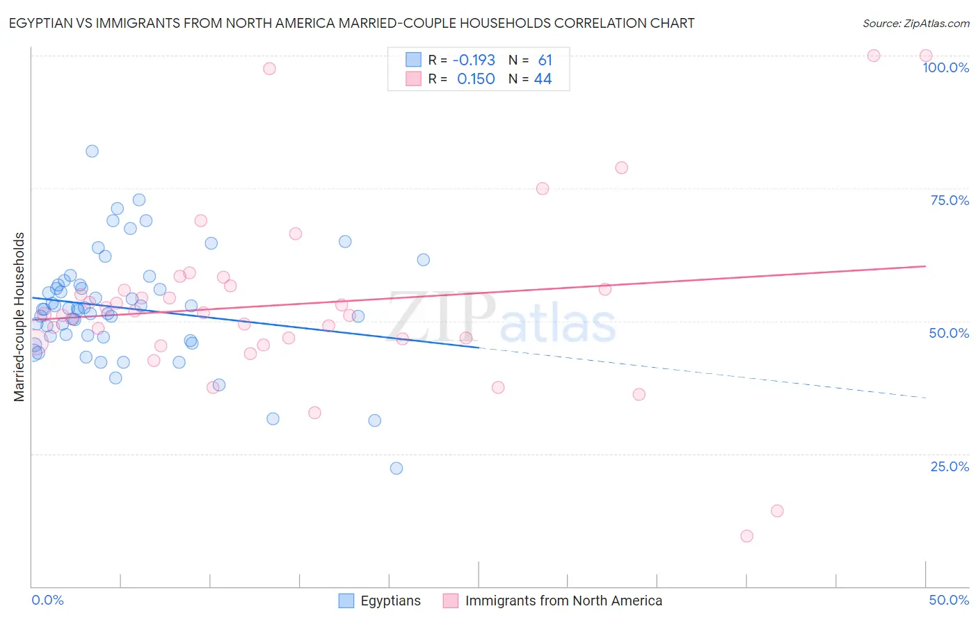 Egyptian vs Immigrants from North America Married-couple Households