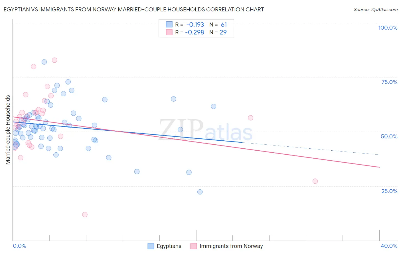Egyptian vs Immigrants from Norway Married-couple Households