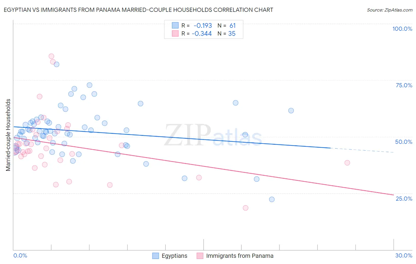 Egyptian vs Immigrants from Panama Married-couple Households