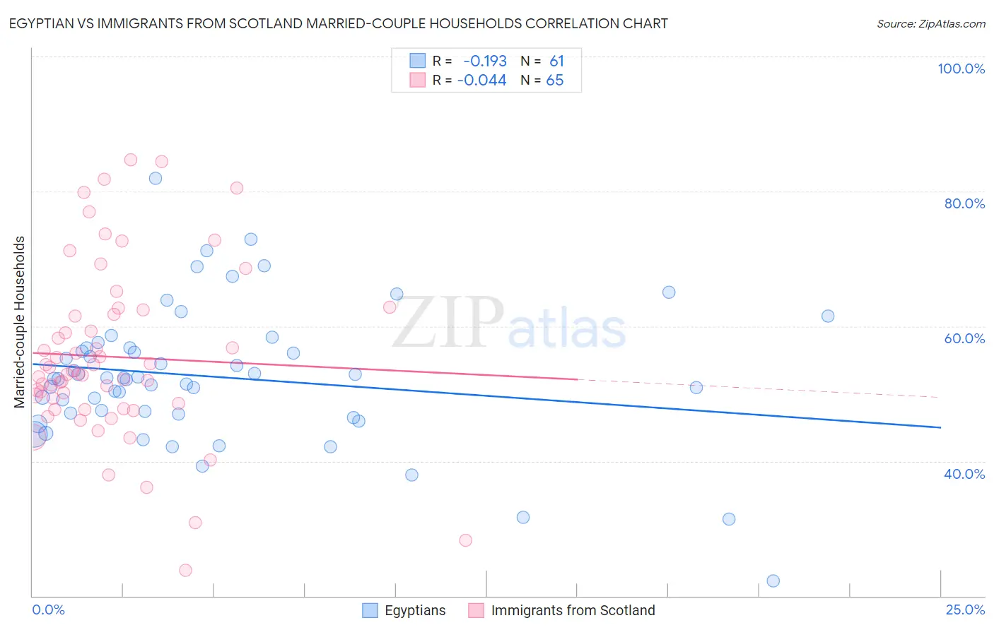Egyptian vs Immigrants from Scotland Married-couple Households