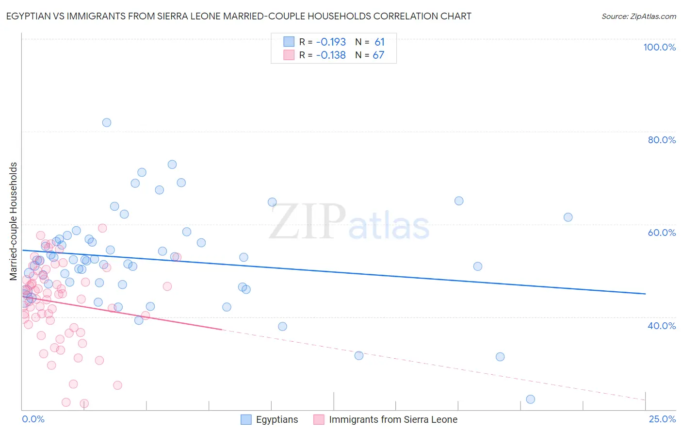 Egyptian vs Immigrants from Sierra Leone Married-couple Households