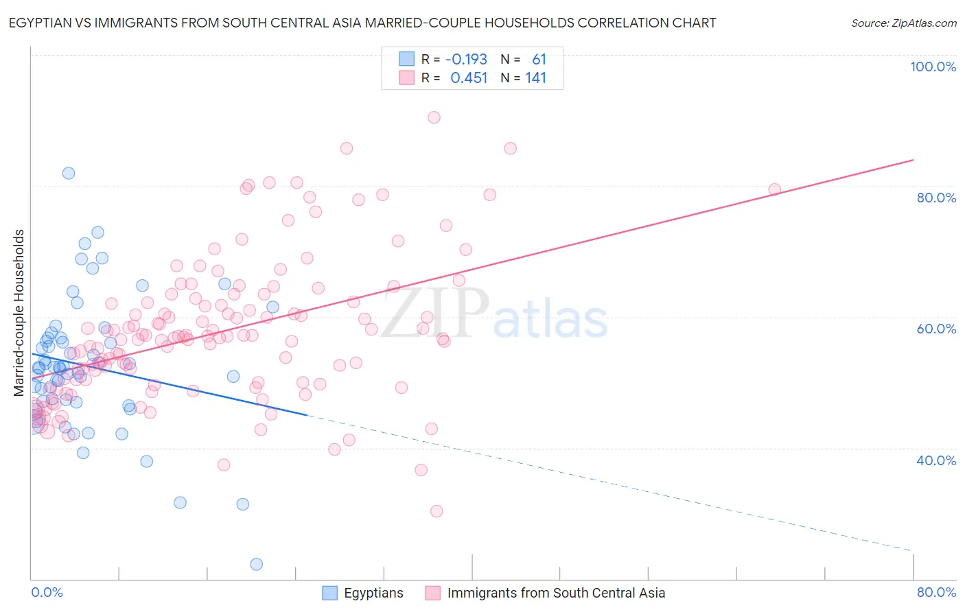 Egyptian vs Immigrants from South Central Asia Married-couple Households
