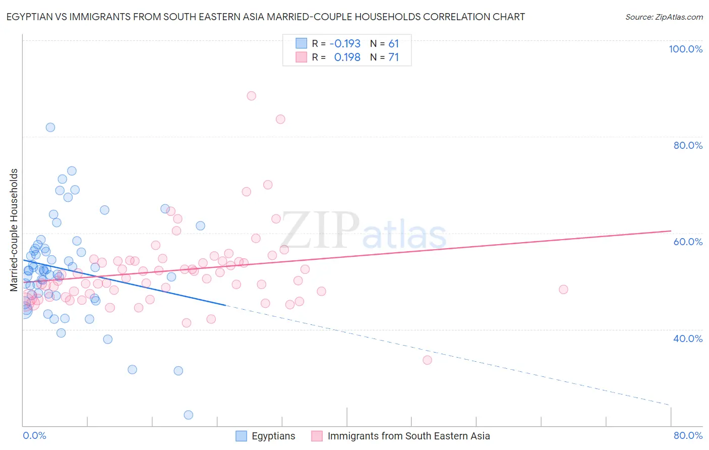 Egyptian vs Immigrants from South Eastern Asia Married-couple Households