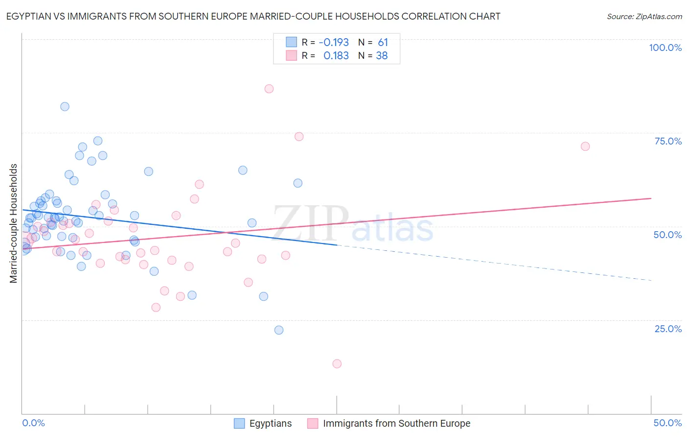 Egyptian vs Immigrants from Southern Europe Married-couple Households
