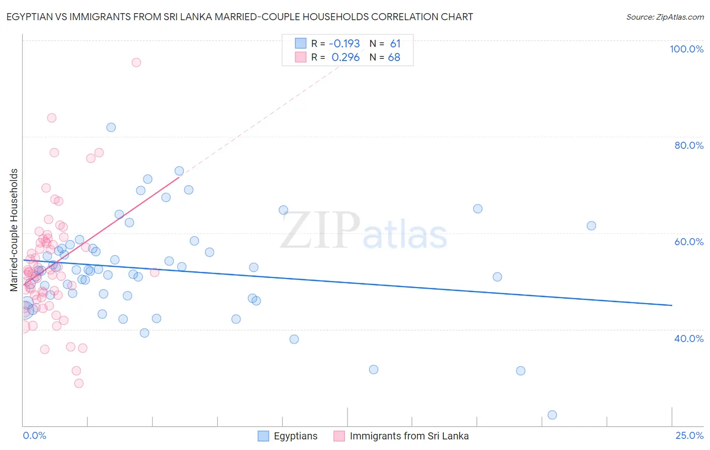 Egyptian vs Immigrants from Sri Lanka Married-couple Households