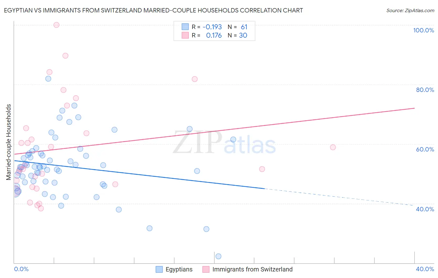 Egyptian vs Immigrants from Switzerland Married-couple Households