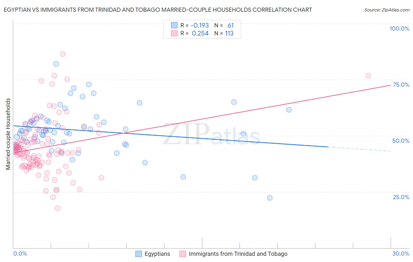 Egyptian vs Immigrants from Trinidad and Tobago Married-couple Households