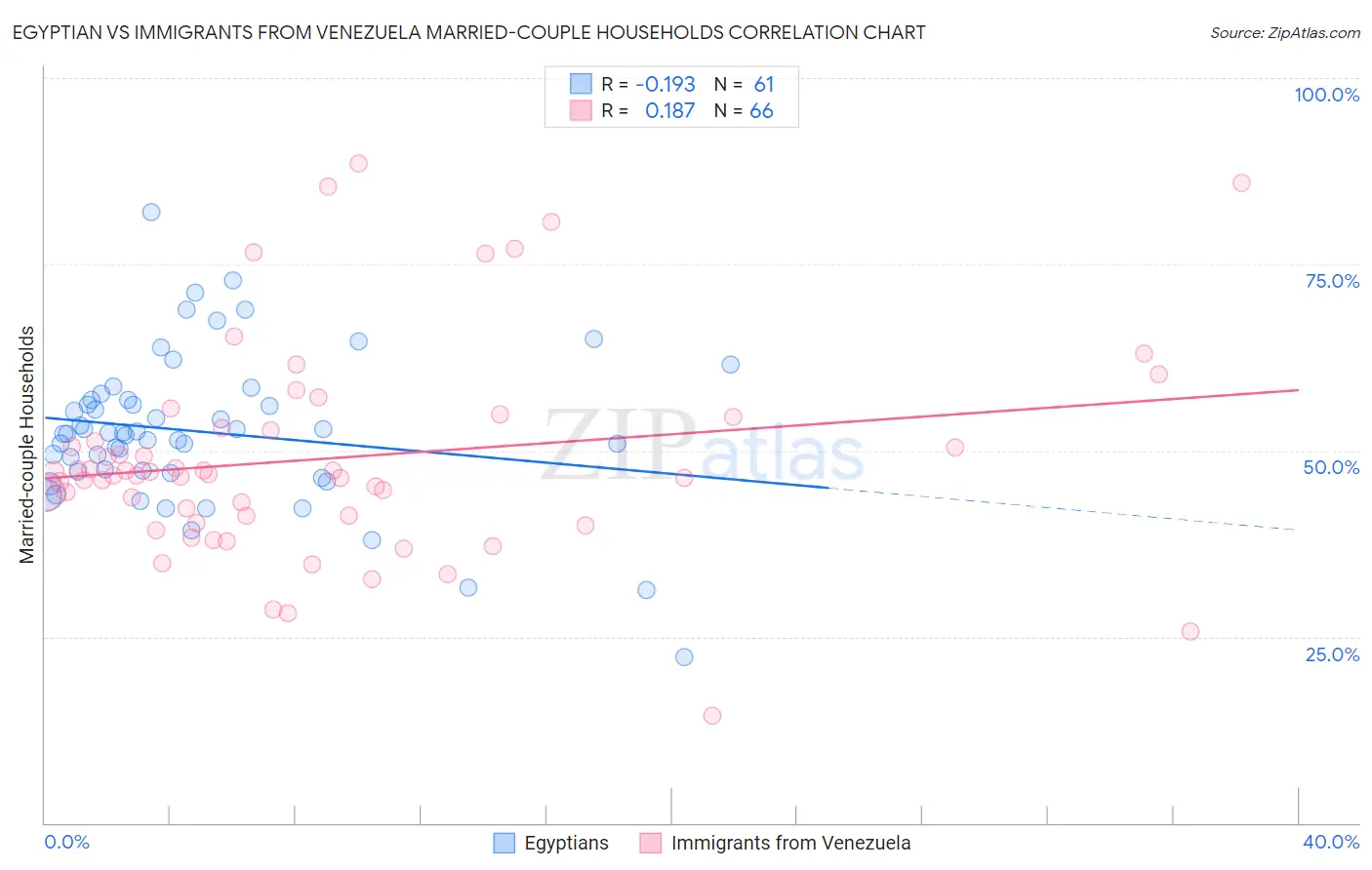 Egyptian vs Immigrants from Venezuela Married-couple Households