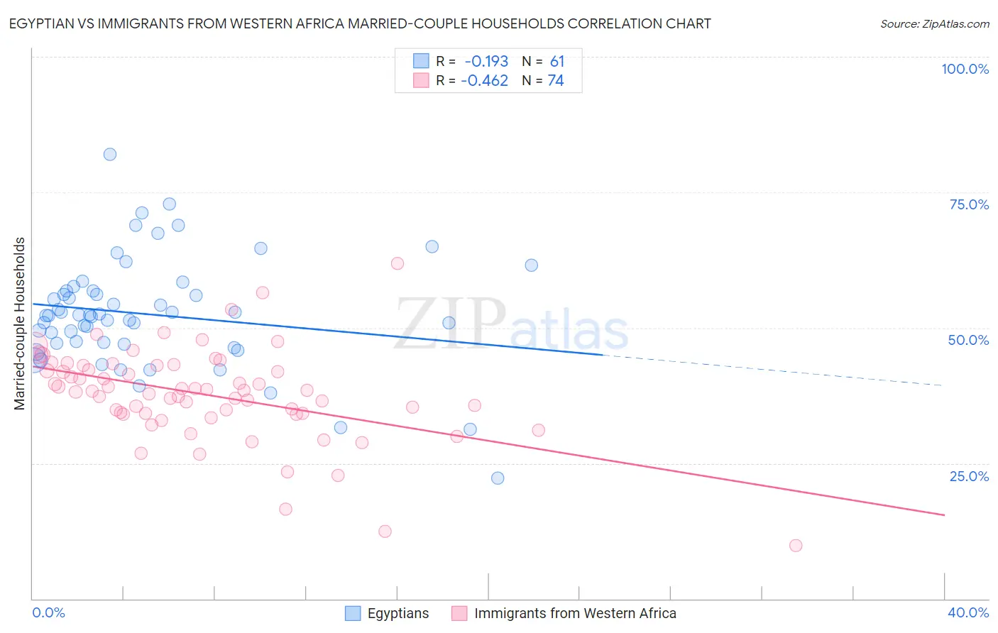 Egyptian vs Immigrants from Western Africa Married-couple Households