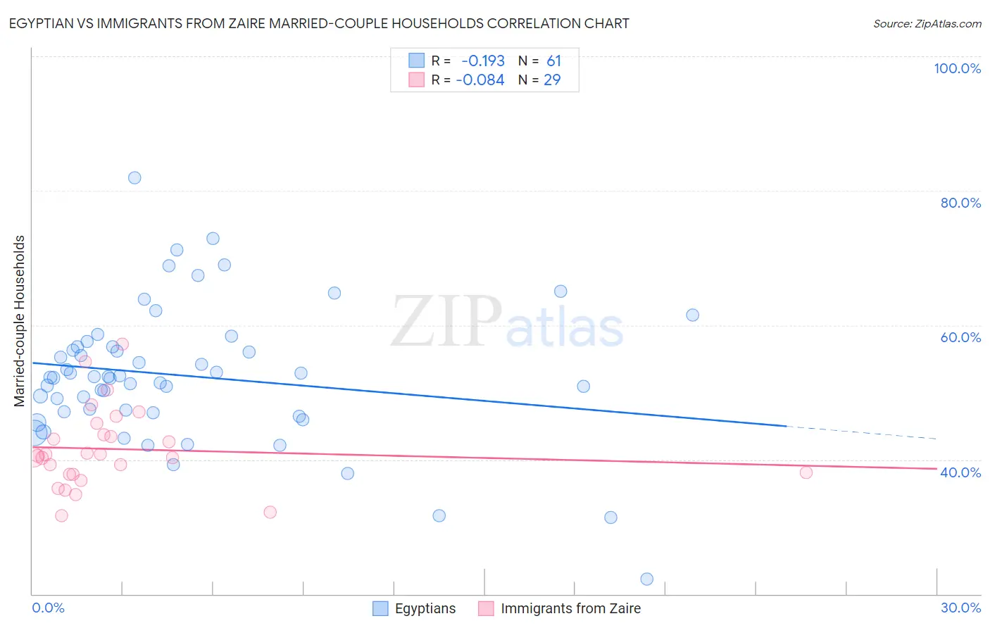 Egyptian vs Immigrants from Zaire Married-couple Households