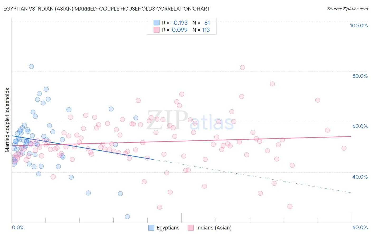 Egyptian vs Indian (Asian) Married-couple Households
