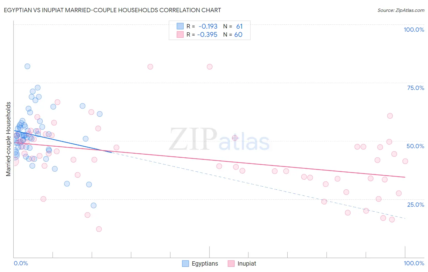 Egyptian vs Inupiat Married-couple Households