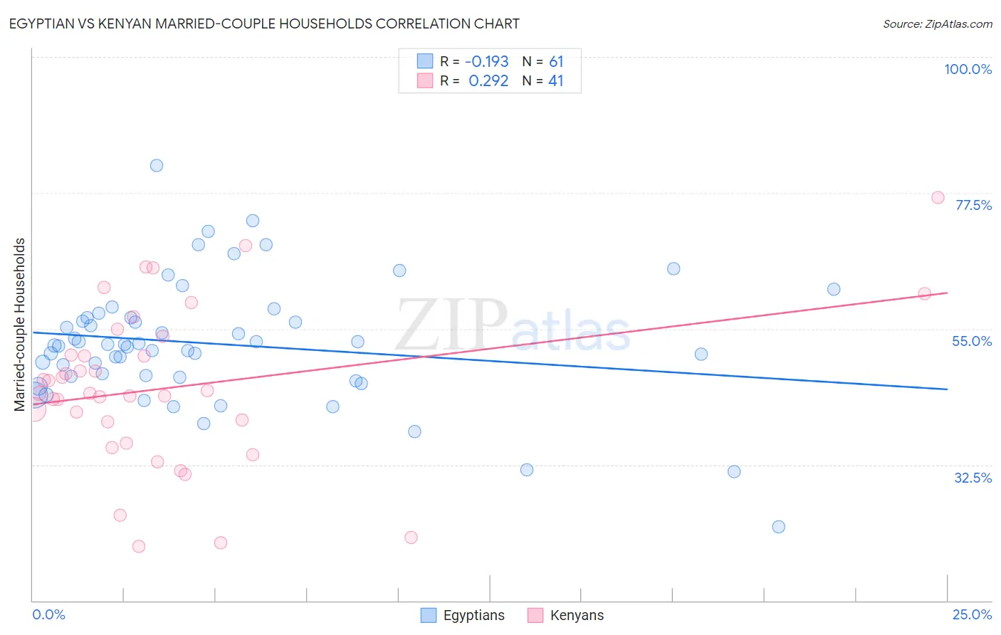 Egyptian vs Kenyan Married-couple Households