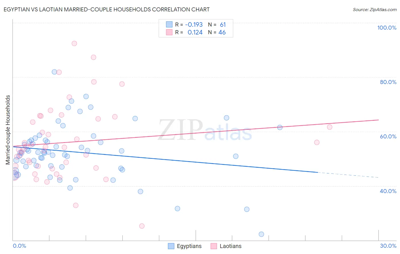 Egyptian vs Laotian Married-couple Households