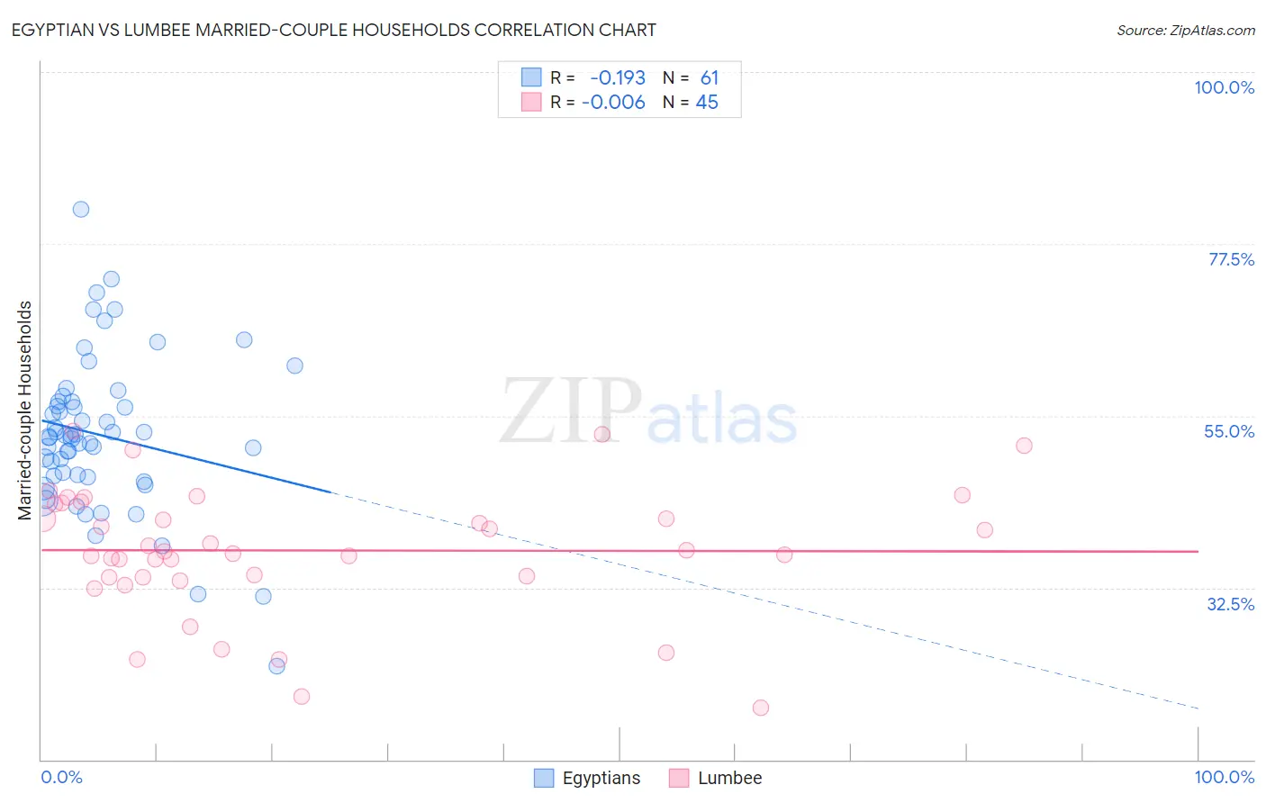Egyptian vs Lumbee Married-couple Households