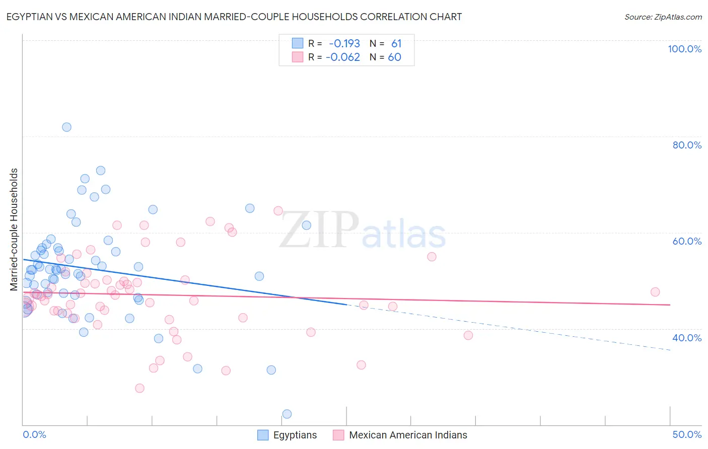 Egyptian vs Mexican American Indian Married-couple Households