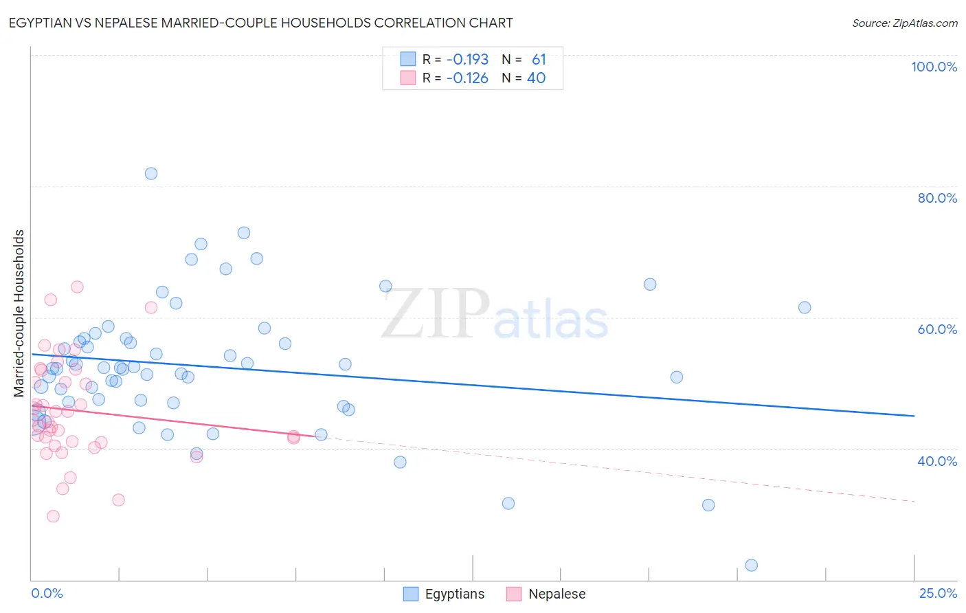 Egyptian vs Nepalese Married-couple Households