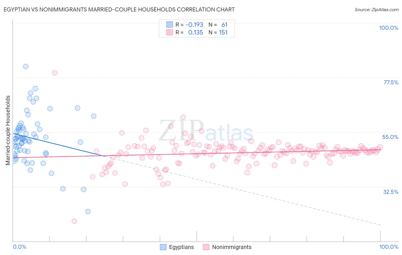 Egyptian vs Nonimmigrants Married-couple Households