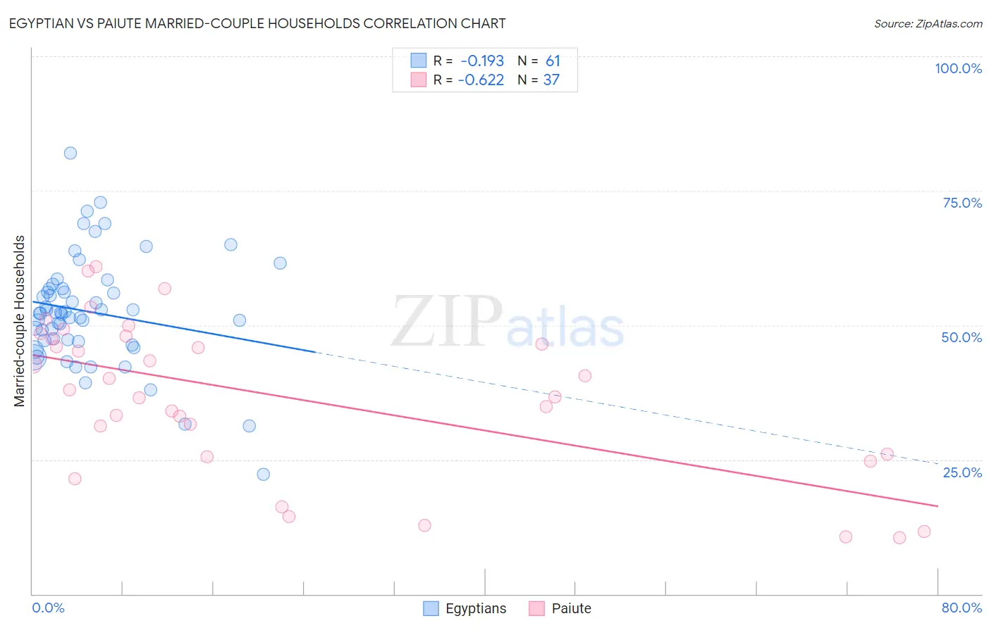 Egyptian vs Paiute Married-couple Households
