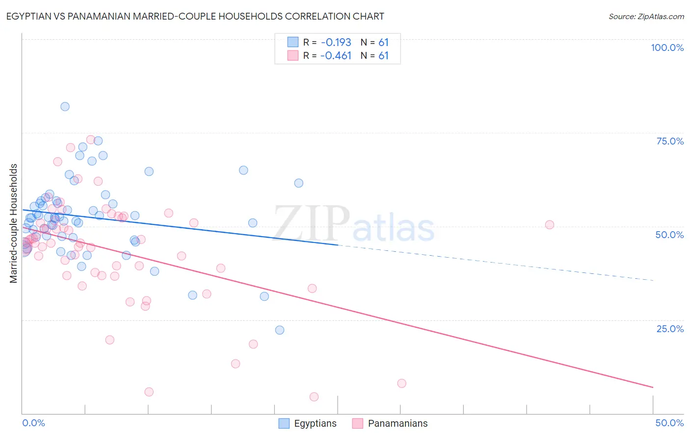 Egyptian vs Panamanian Married-couple Households