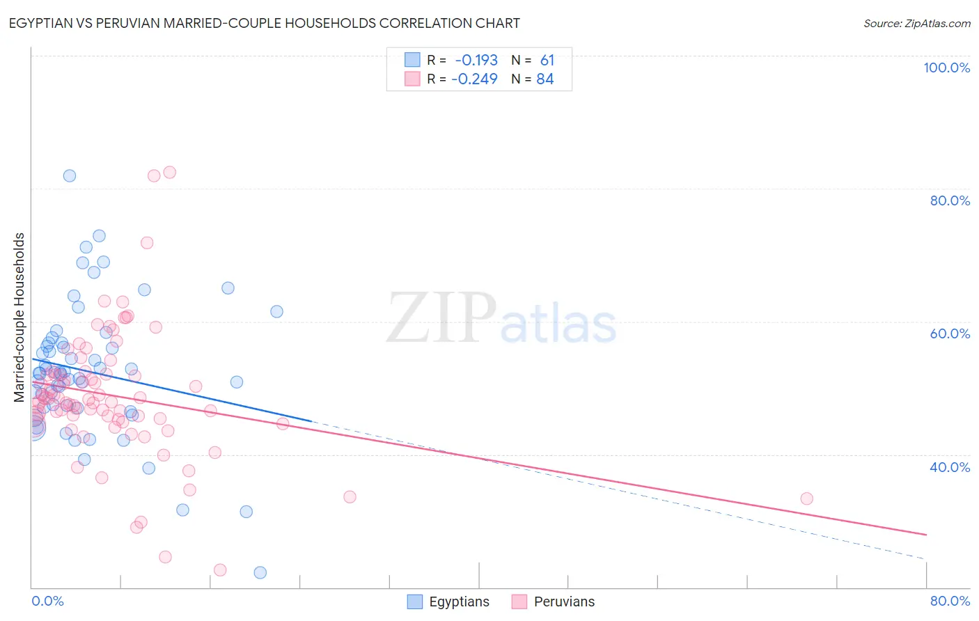 Egyptian vs Peruvian Married-couple Households