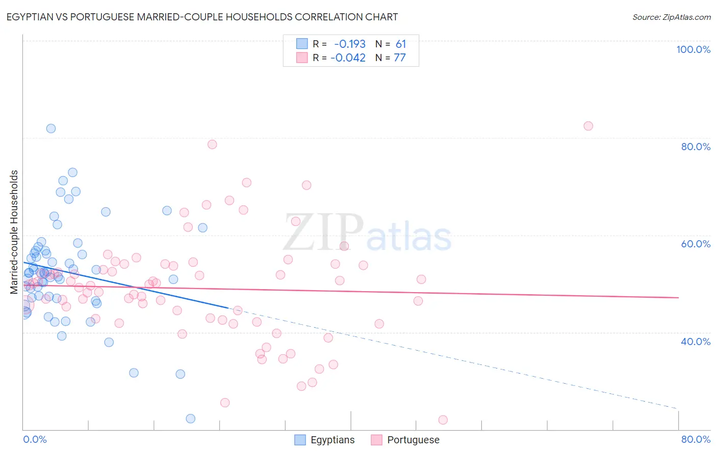 Egyptian vs Portuguese Married-couple Households