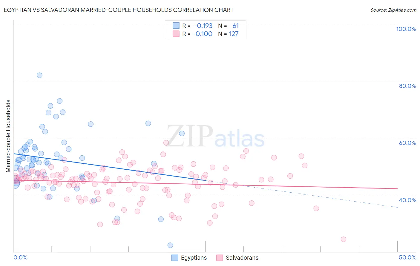 Egyptian vs Salvadoran Married-couple Households
