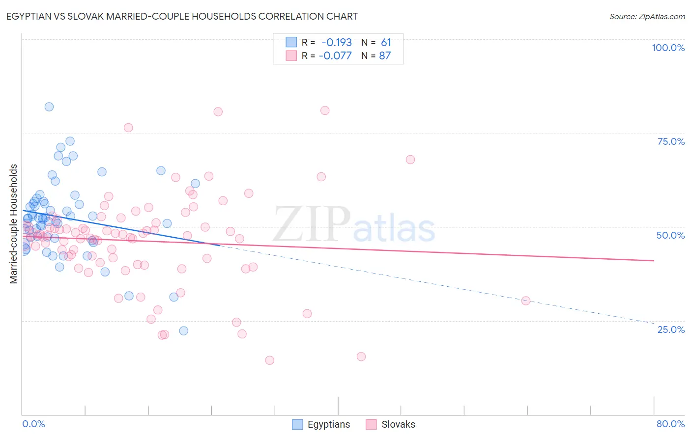 Egyptian vs Slovak Married-couple Households