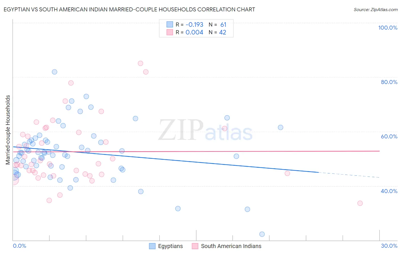 Egyptian vs South American Indian Married-couple Households