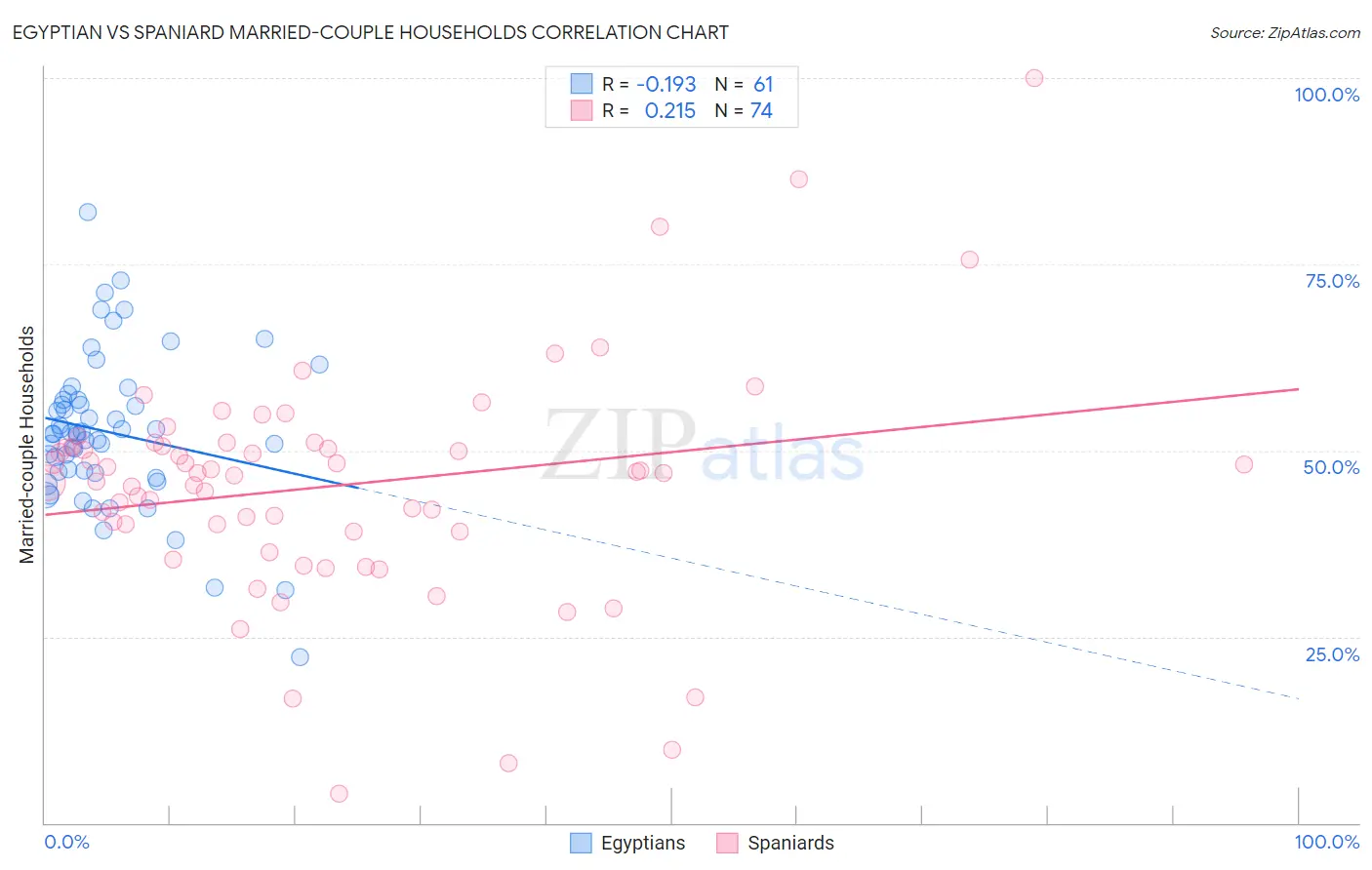Egyptian vs Spaniard Married-couple Households