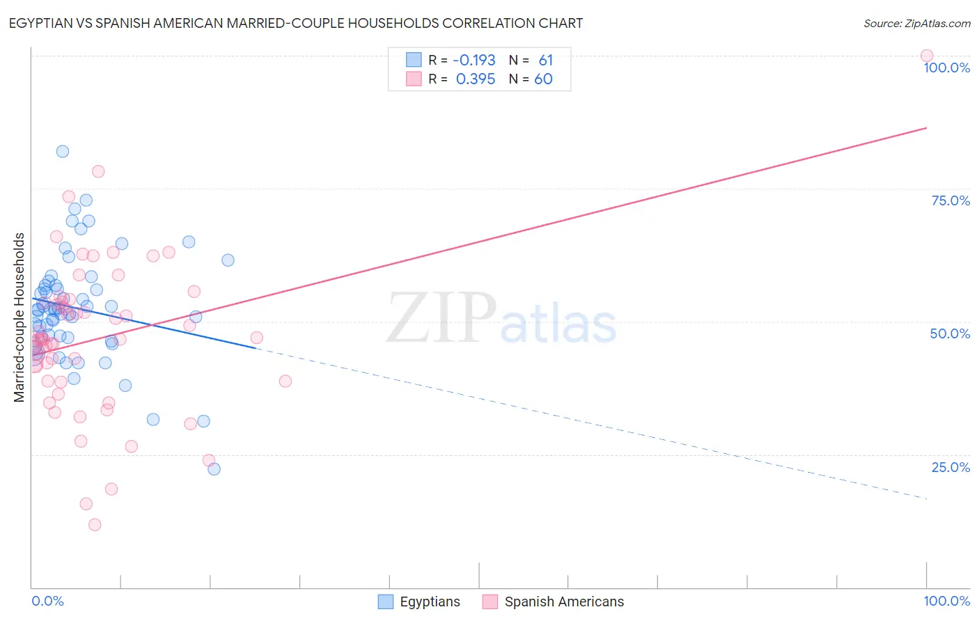 Egyptian vs Spanish American Married-couple Households